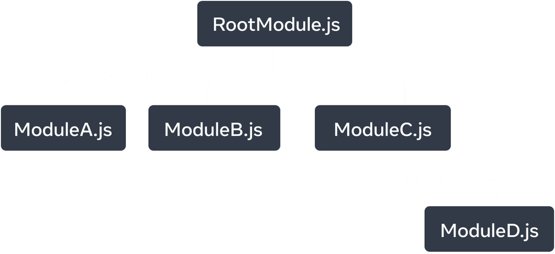 Grafik pohon dengan lima simpul. Setiap simpul merepresentasikan sebuah modul JavaScript. Simpul paling atas memiliki label 'RootModule.js'. Ia memiliki tiga panah yang memanjang ke simpul: 'ModuleA.js', 'ModuleB.js', dan 'ModuleC.js'. Setiap panah memiliki label 'imports'. Simpul 'ModuleC.js' memiliki satu panah 'imports' menuju simpul berlabel 'ModuleD.js'.